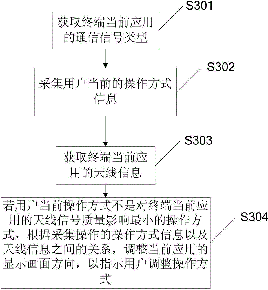 Method and terminal for improving signal quality of communication terminal