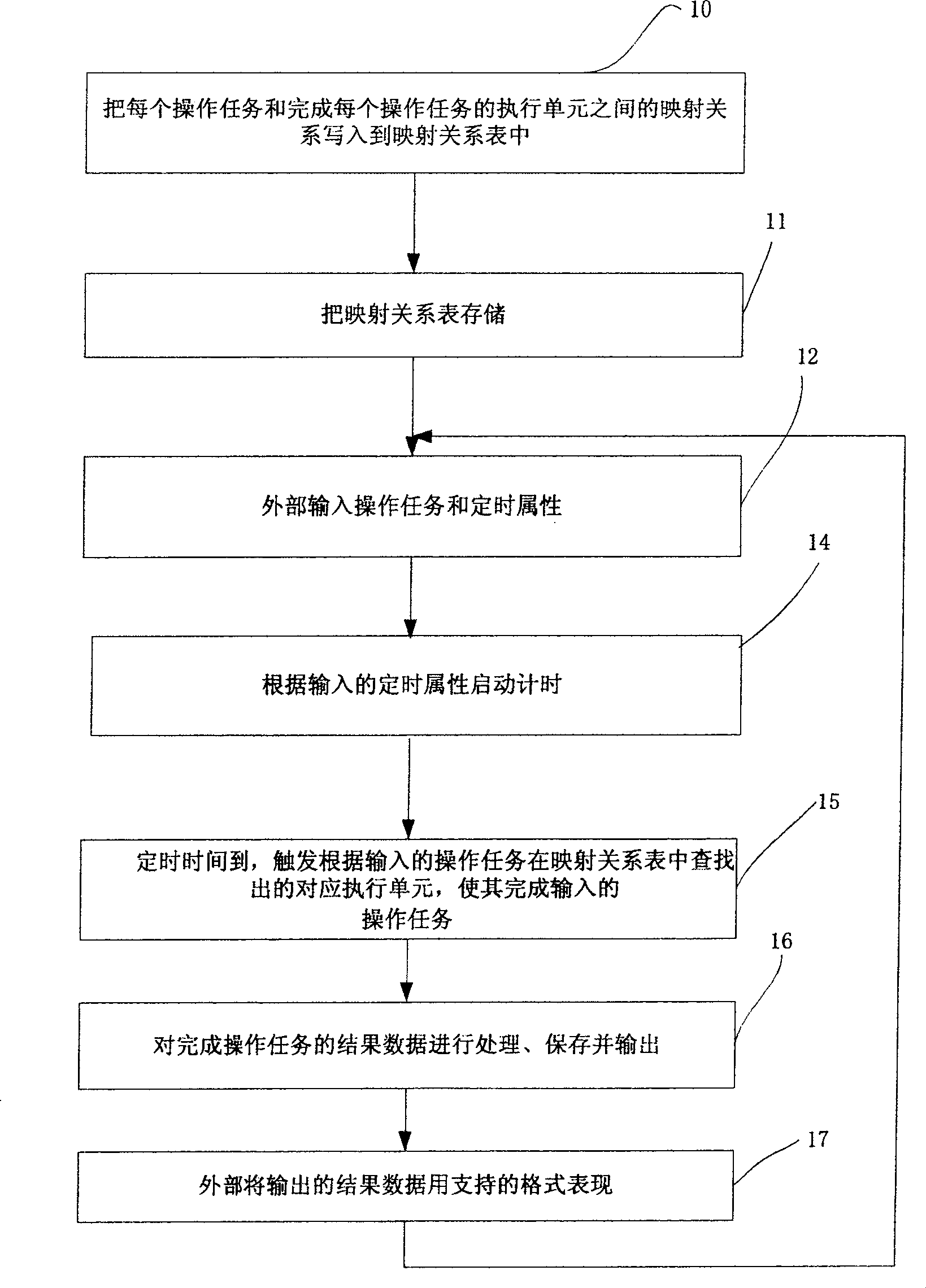 Fixed cycle operation method and system