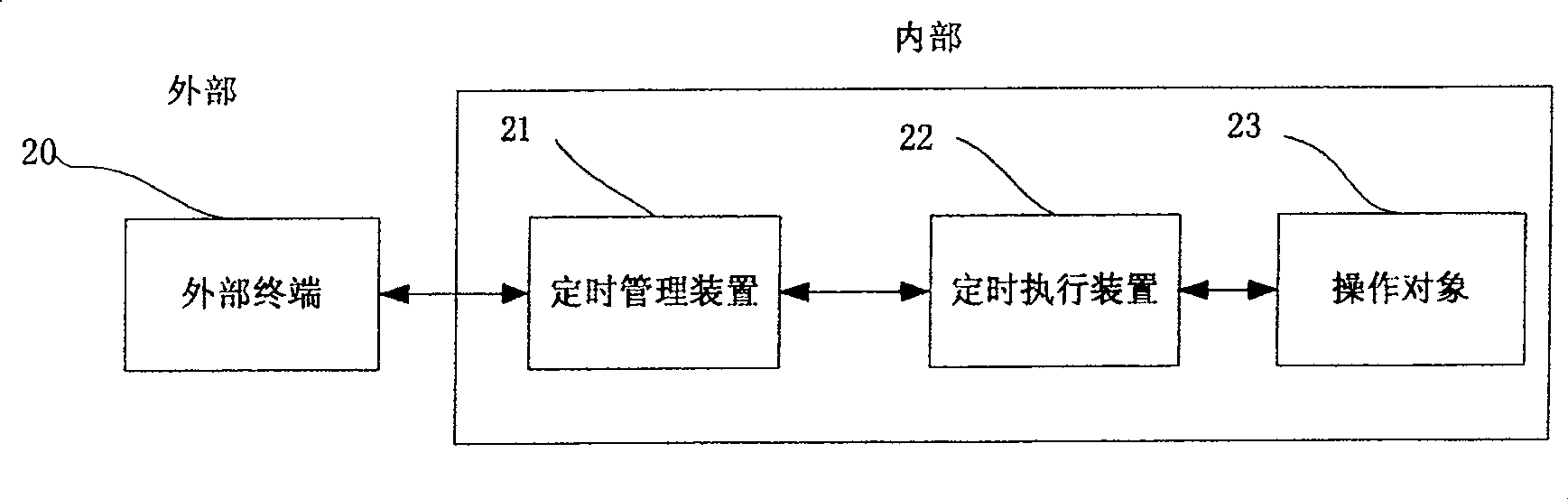 Fixed cycle operation method and system