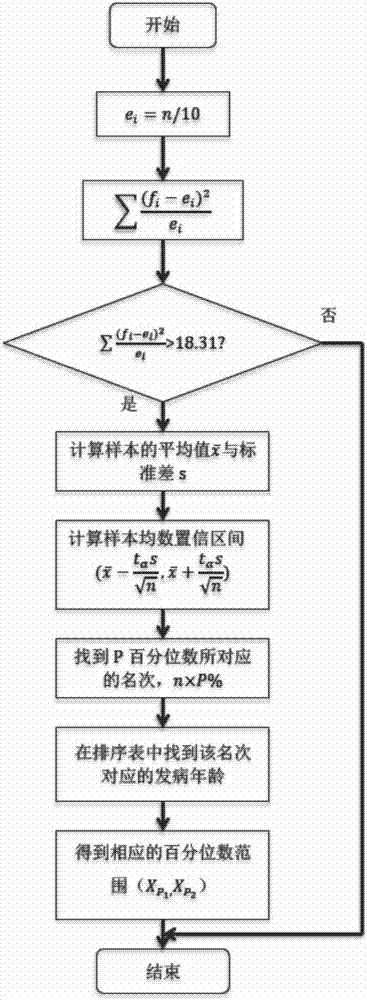 Age of onset group analysis system