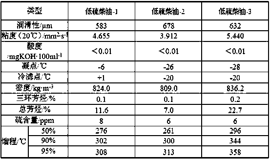 Method for synthesizing low sulfur diesel anti-wear agent by one-step method