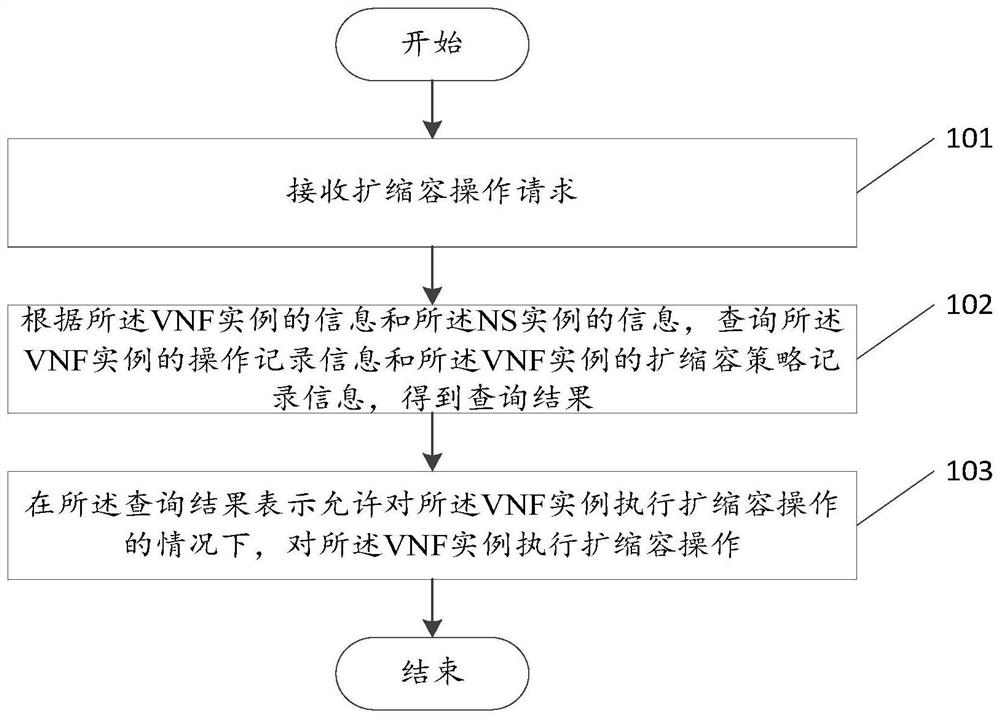 Network service capacity expansion and contraction processing method and device, equipment and readable storage medium