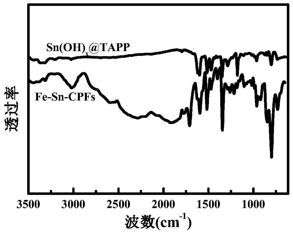 Iron-tin alloy-supported sulfur-nitrogen co-doped carbon electrocatalyst and preparation method