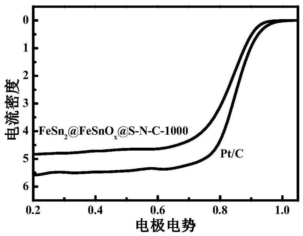 Iron-tin alloy-supported sulfur-nitrogen co-doped carbon electrocatalyst and preparation method