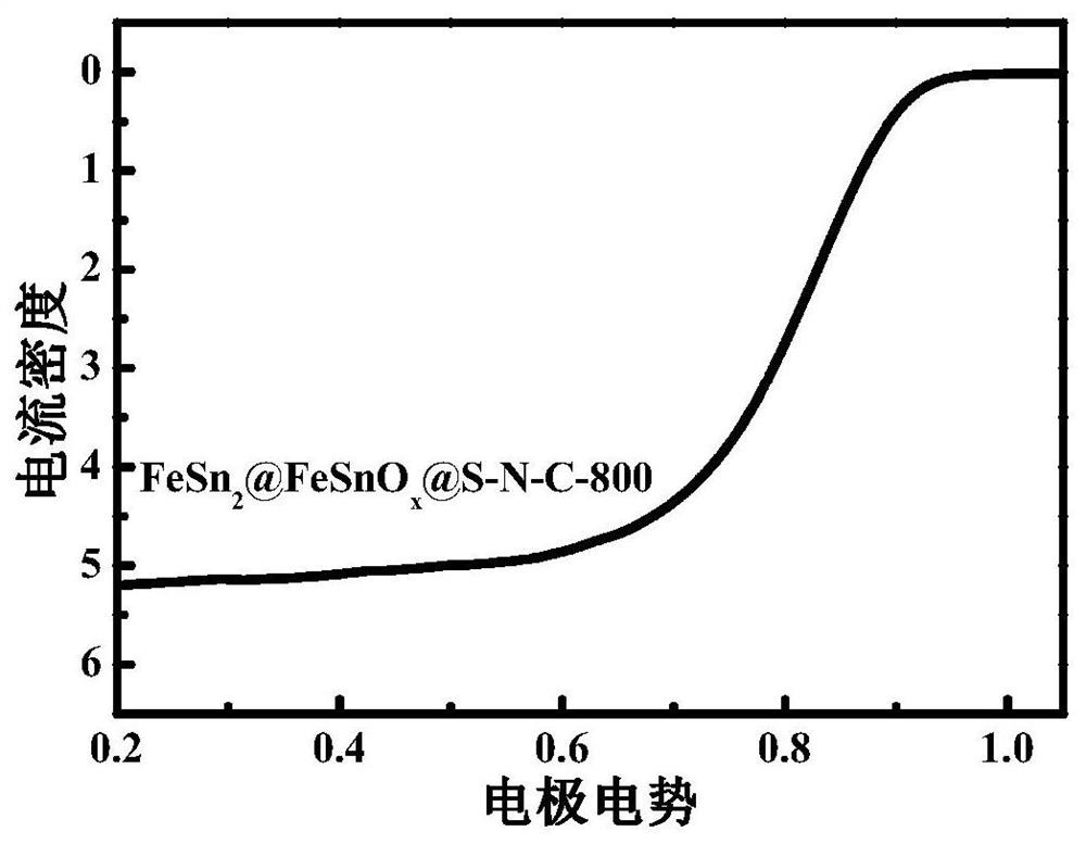 Iron-tin alloy-supported sulfur-nitrogen co-doped carbon electrocatalyst and preparation method