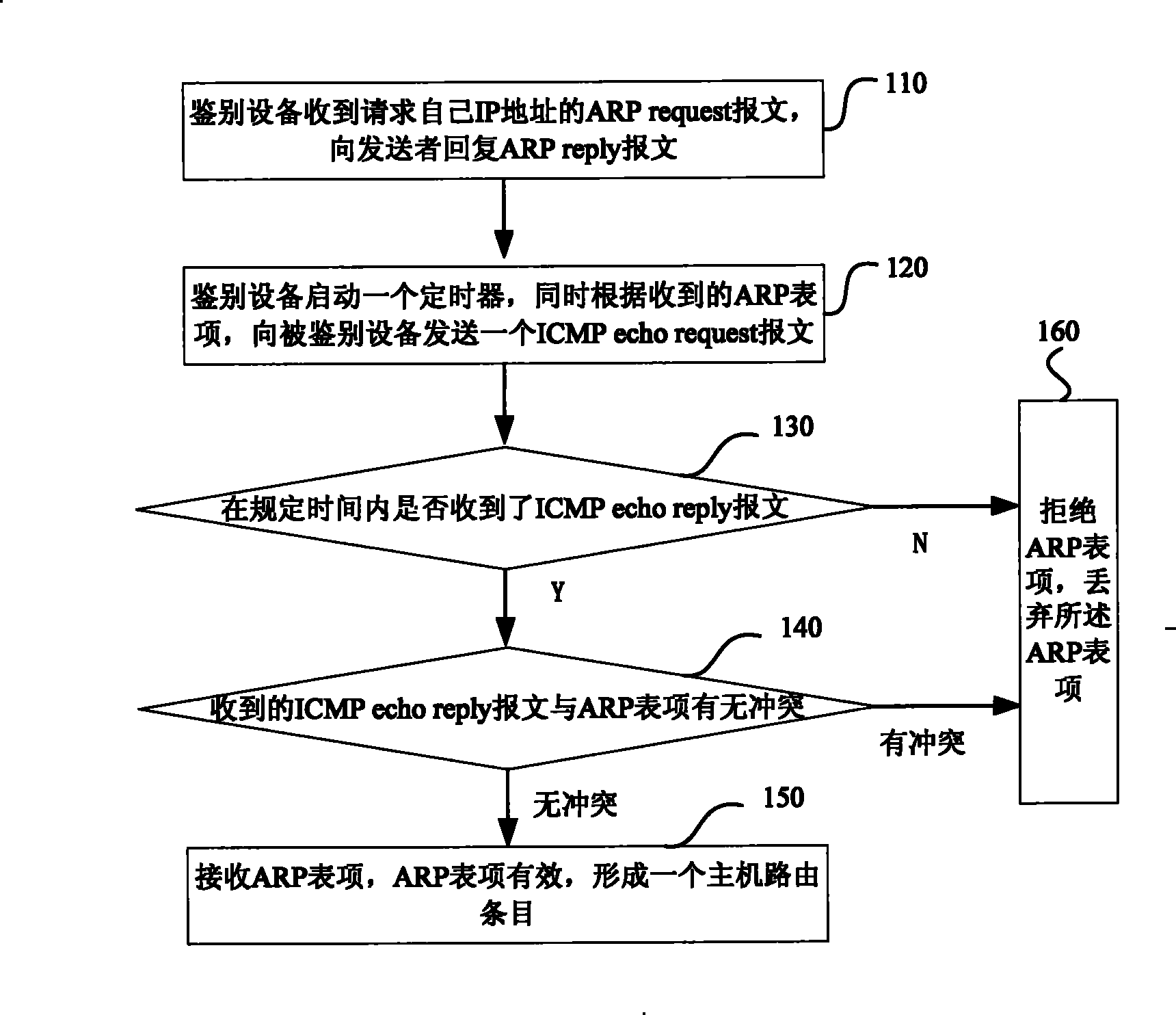 Method for preventing attack of address resolution protocol