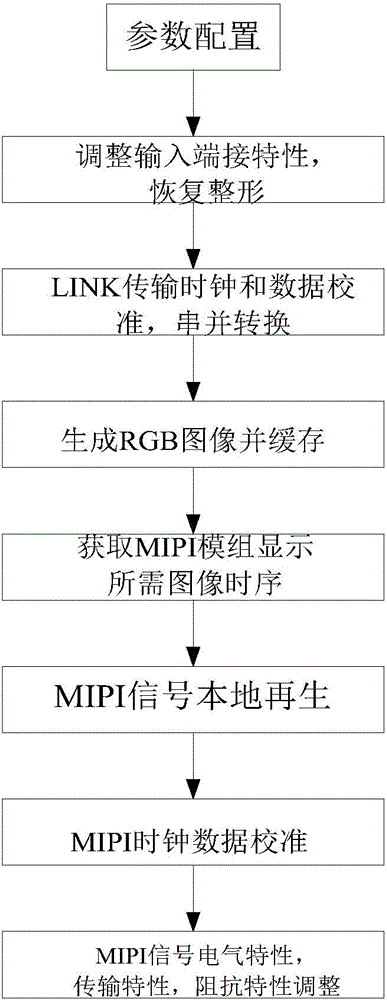 Method and system for generating MIPI (mobile industry processor interface) signals for MIPI module detection