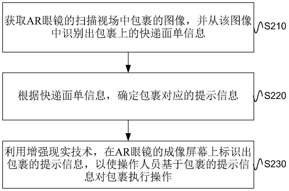 Article processing method and device and electronic equipment