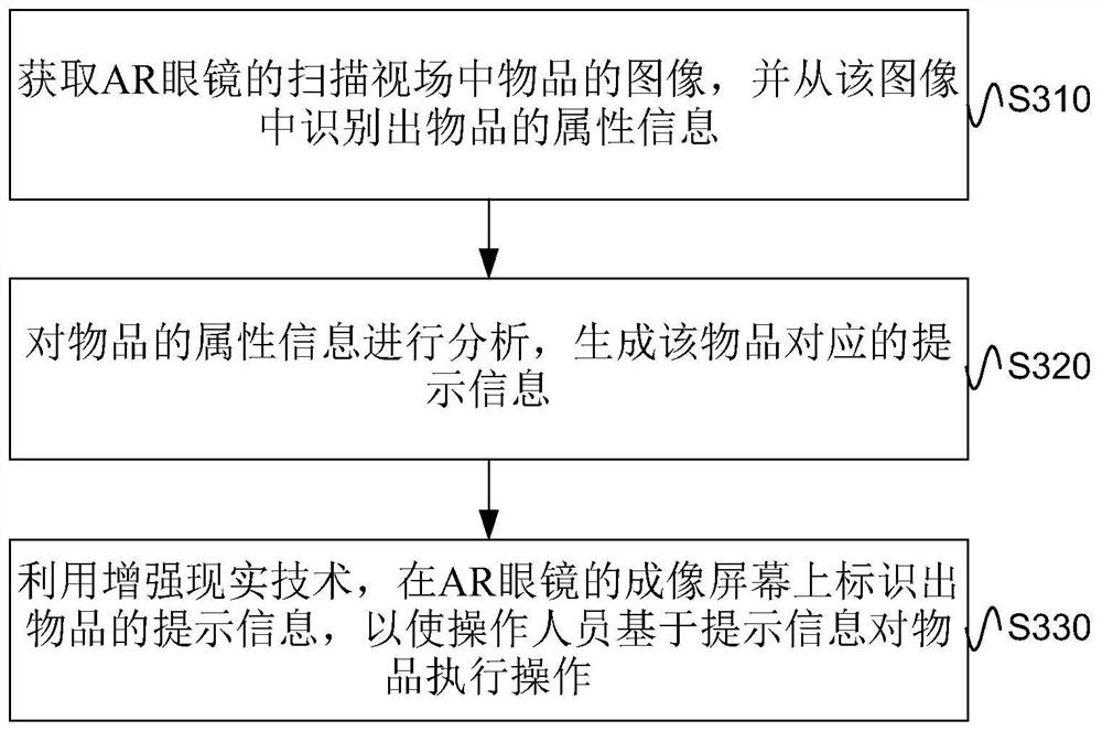 Article processing method and device and electronic equipment
