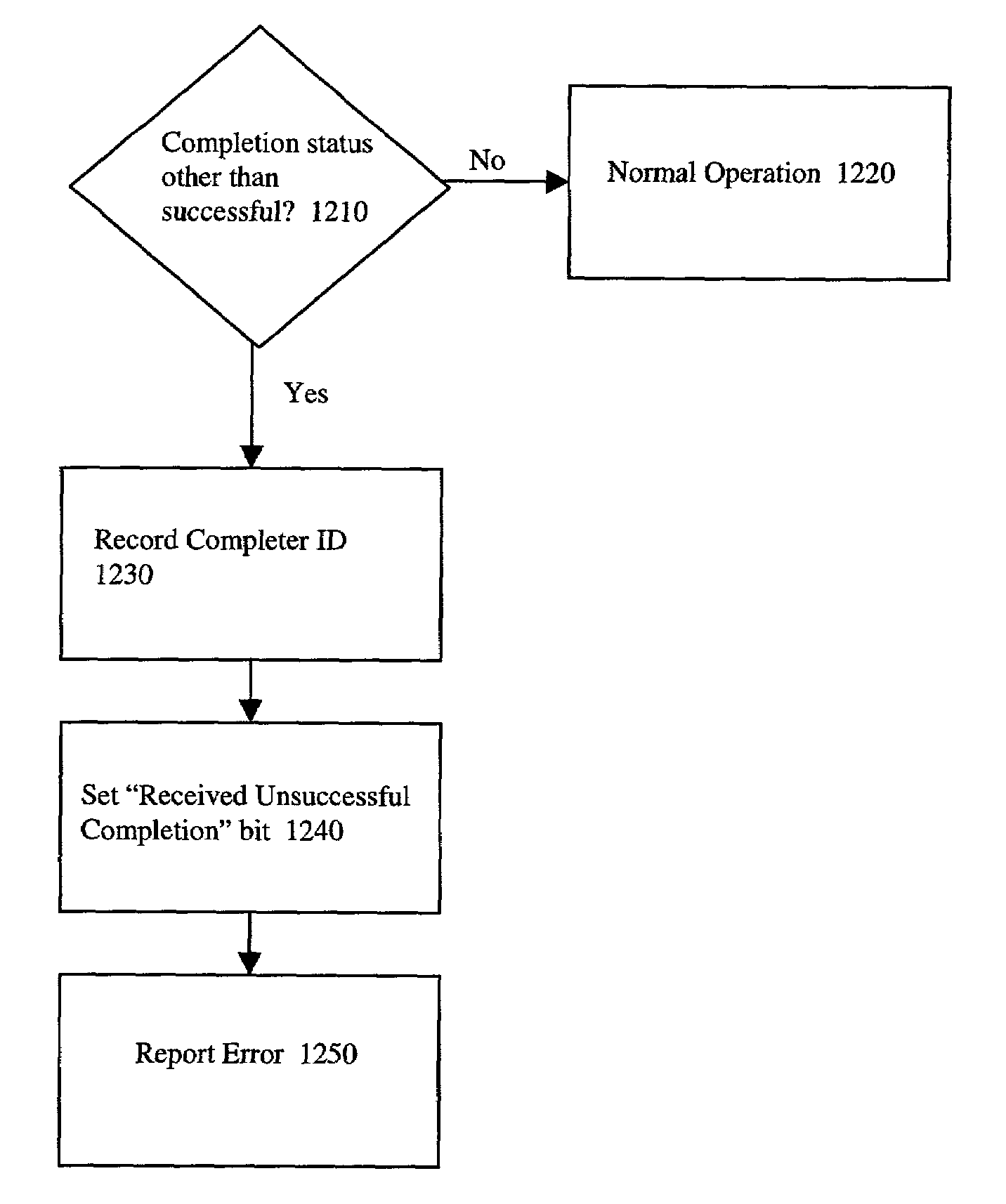 Method for handling completion packets with a non-successful completion status