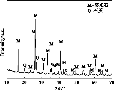 A method for preparing high-purity mullite powder with high yield by modified fly ash