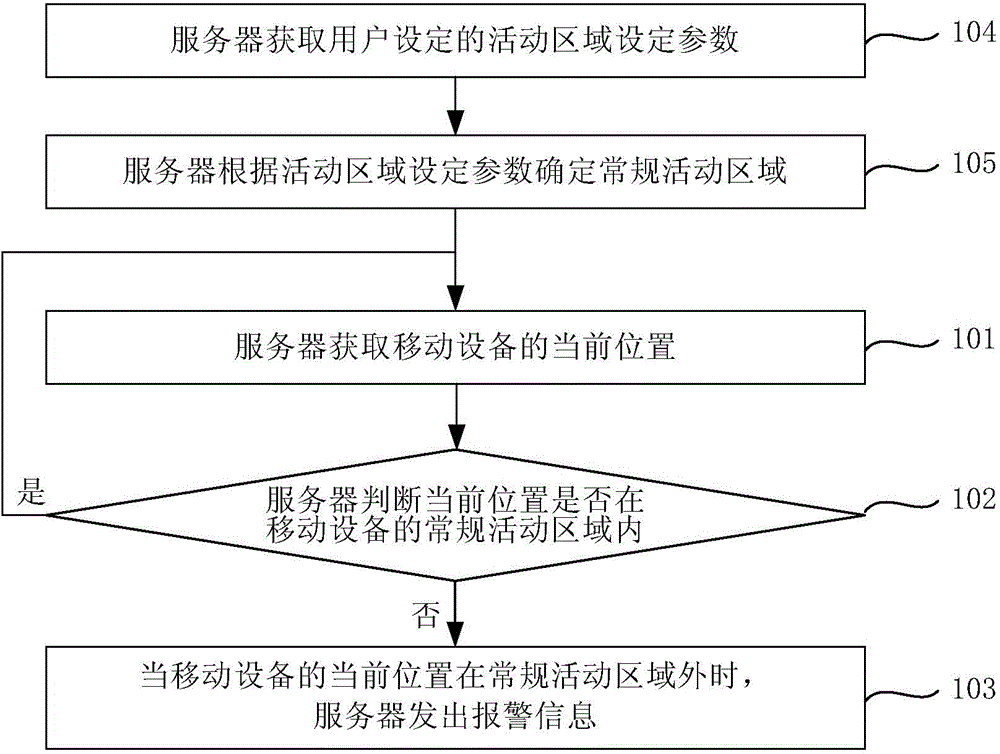 Method, device and system for monitoring position of mobile device