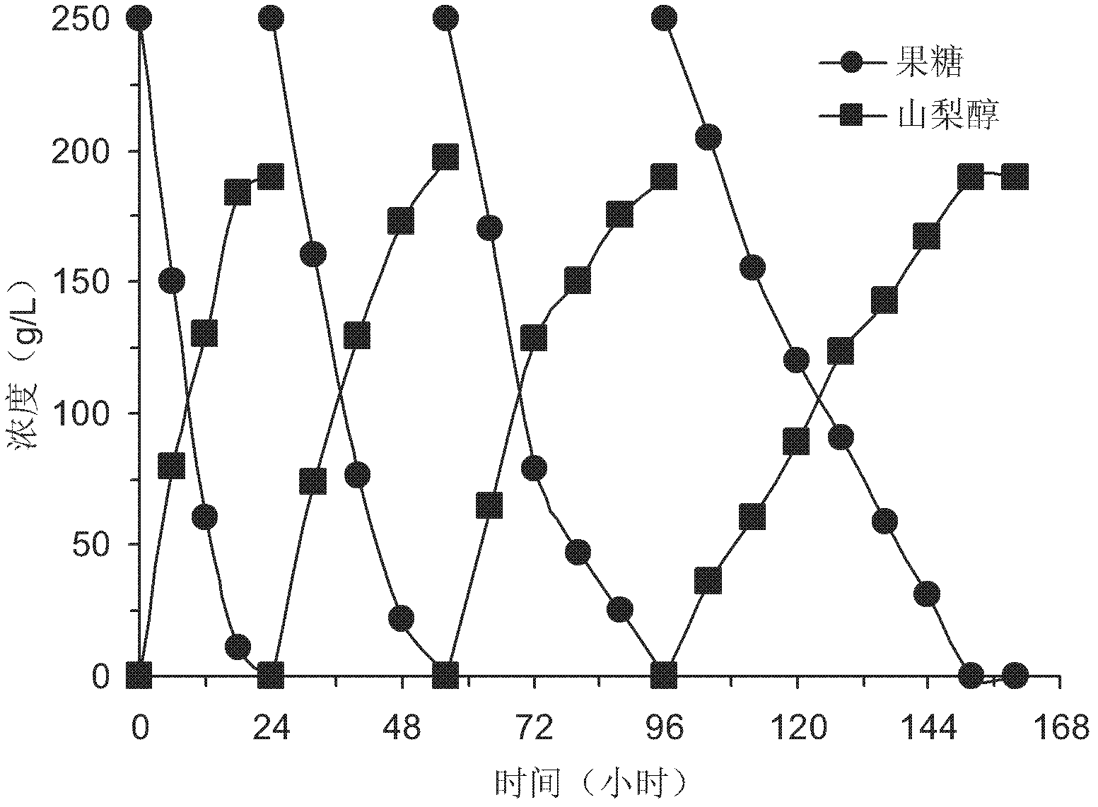 Method for catalyzing inulin fructose and cassava glucose to produce high-concentration sorbitol and gluconic acid by using immobilized movement fermented monas