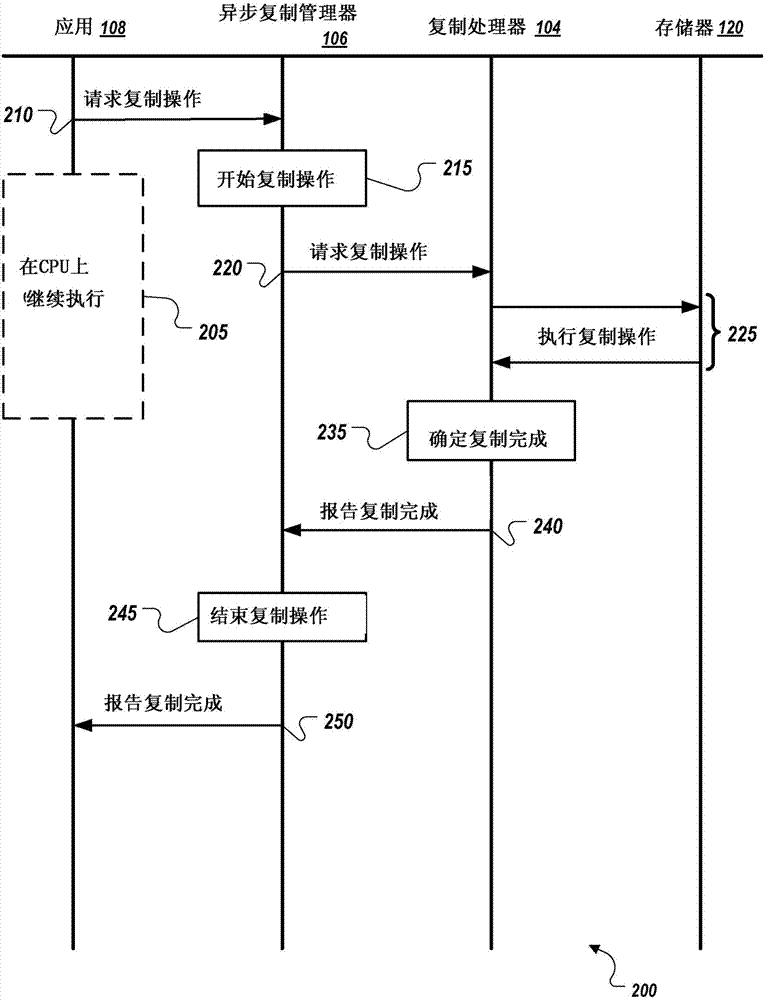 Asynchronous copying of data within memory