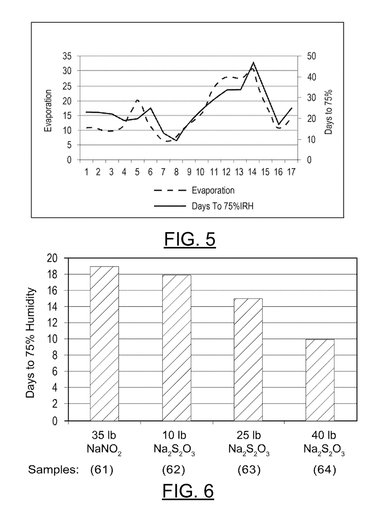 Accelerated drying concrete compositions and methods of manufacturing thereof