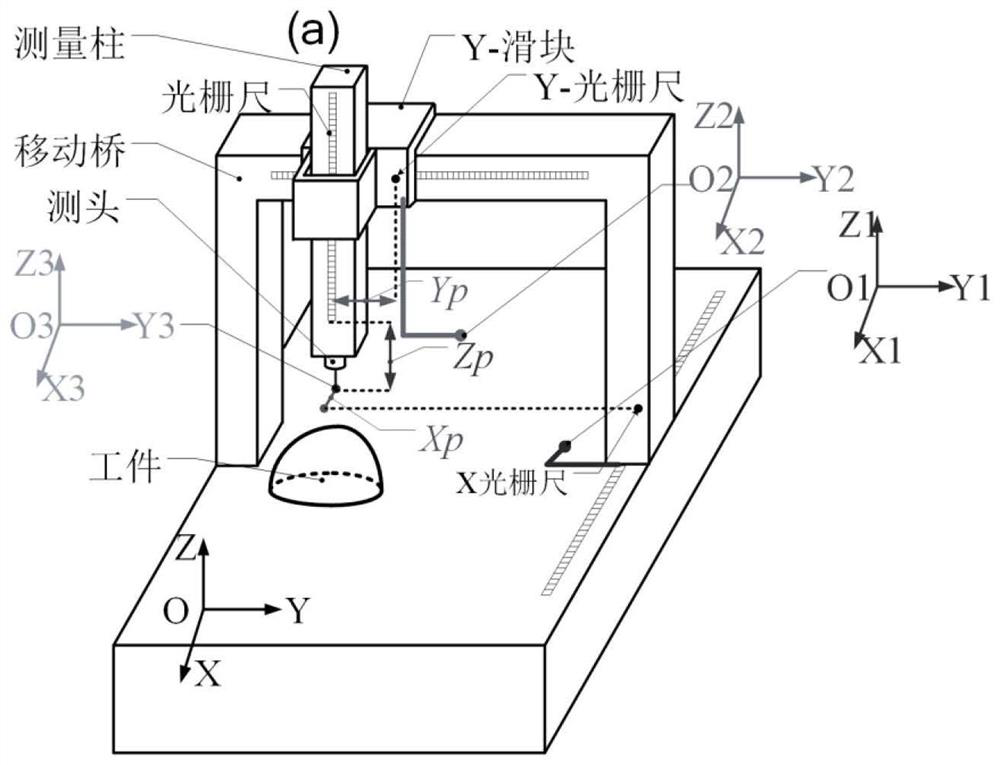 Sensitive error weight calculation method for Cartesian coordinate system contour scanning measurement