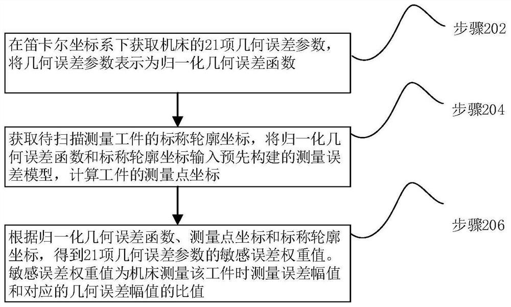 Sensitive error weight calculation method for Cartesian coordinate system contour scanning measurement