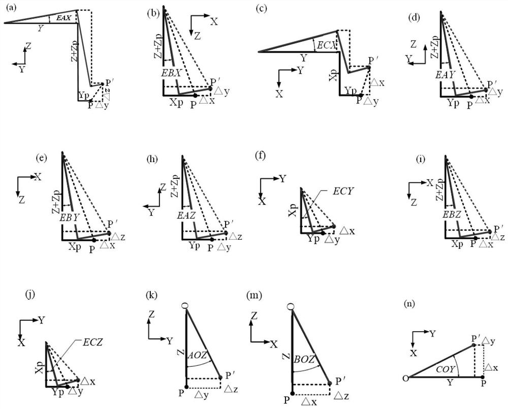 Sensitive error weight calculation method for Cartesian coordinate system contour scanning measurement