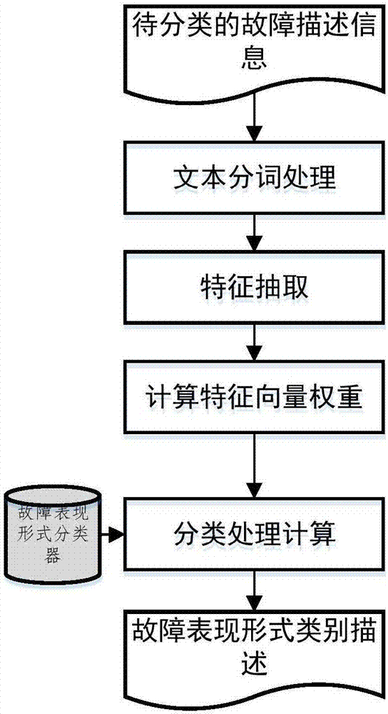 Complex software intensive system oriented fault classification method