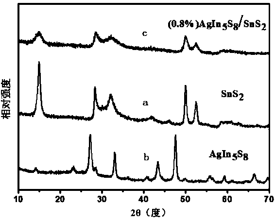 Preparation method of AgIn5S8/SnS2 solid solution catalyst with adsorption-photocatalysis synergistic effect