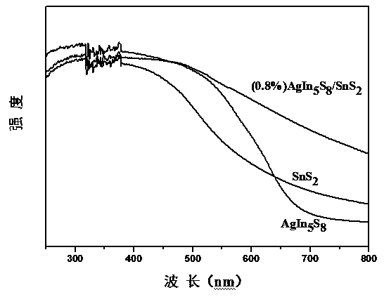 Preparation method of AgIn5S8/SnS2 solid solution catalyst with adsorption-photocatalysis synergistic effect