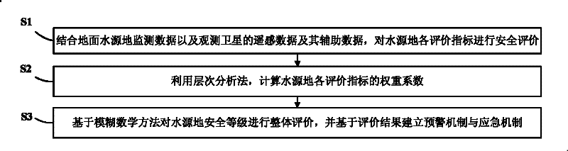 Water source area monitoring and evaluation method