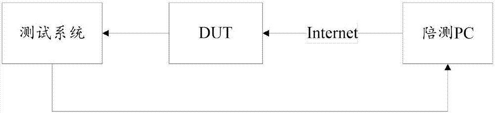 Testing method and system of DUT port conflict resolution capability