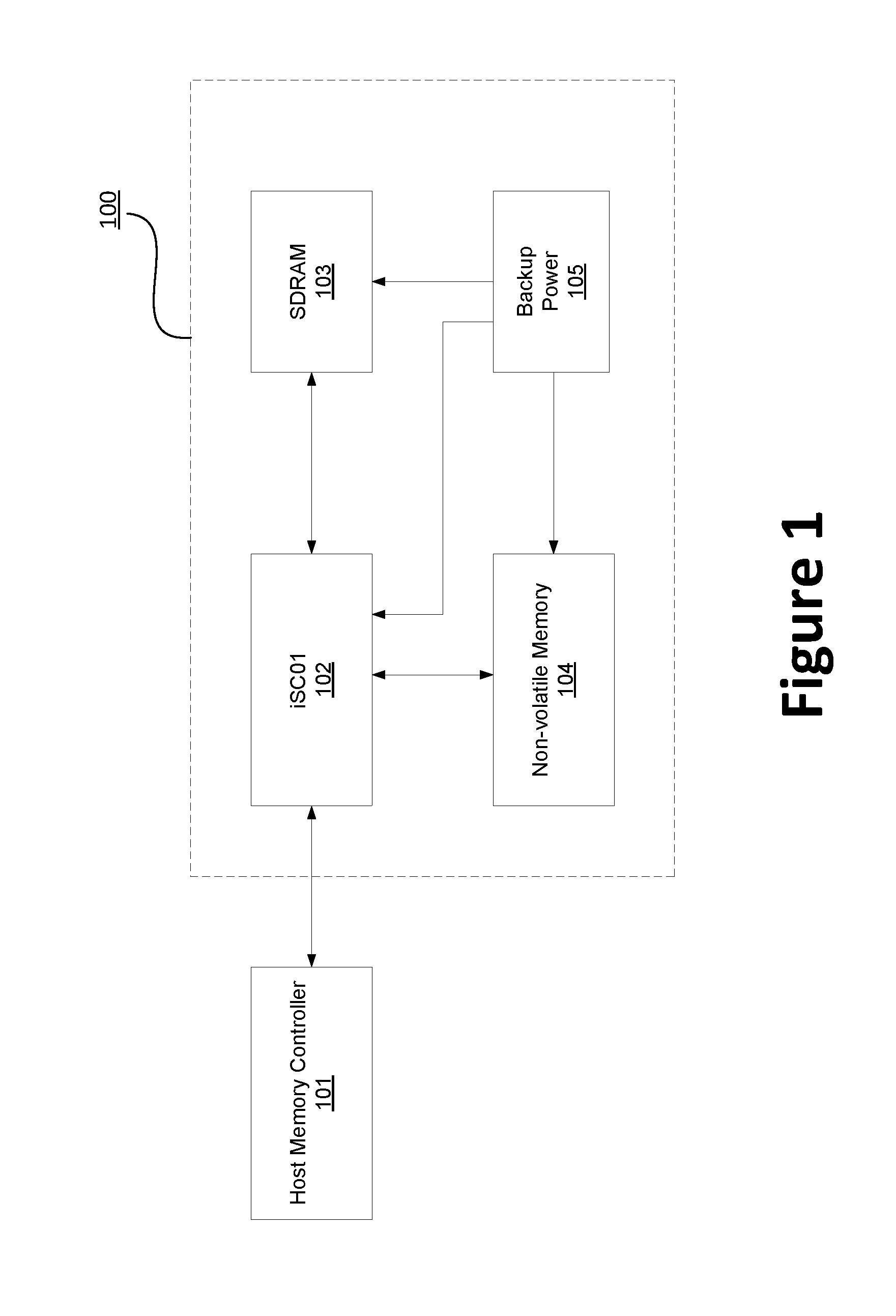 Memory controller system with non-volatile backup storage