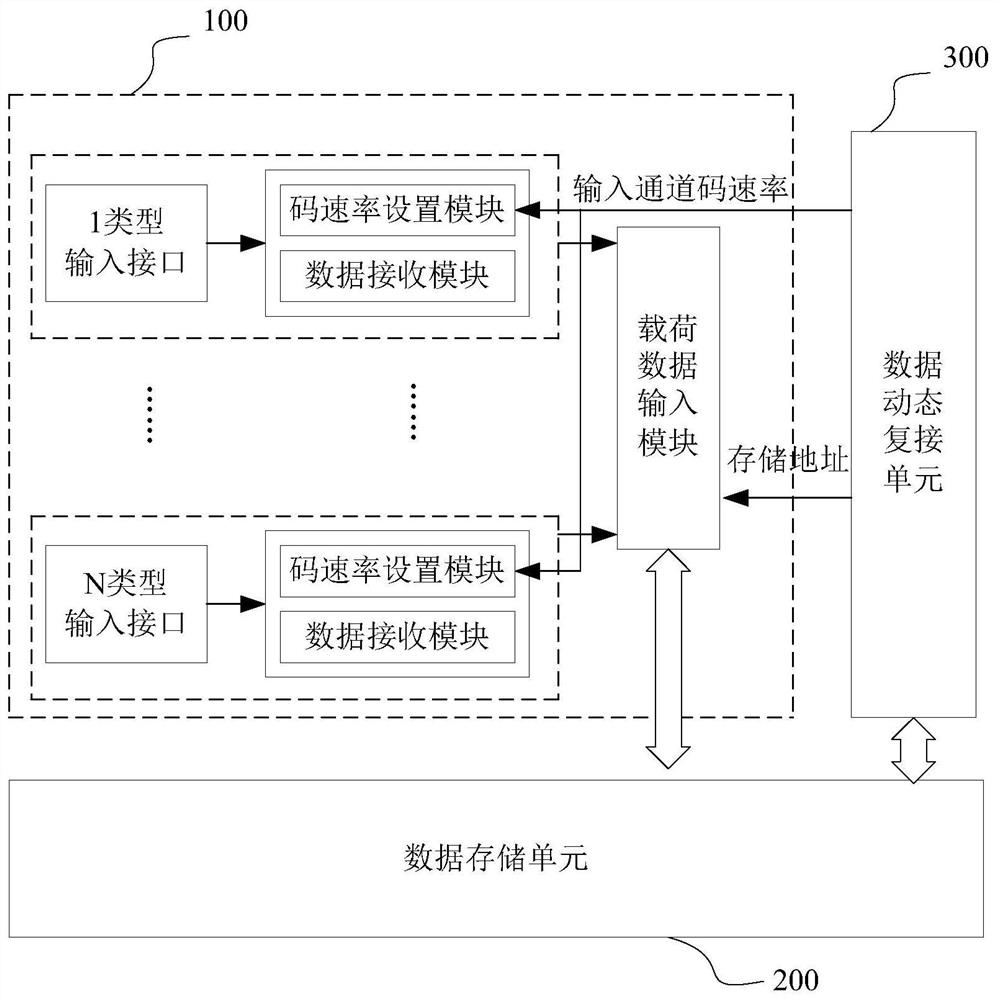 Remote sensing satellite multi-priority unbalanced rate load data dynamic multiplexer simulation system