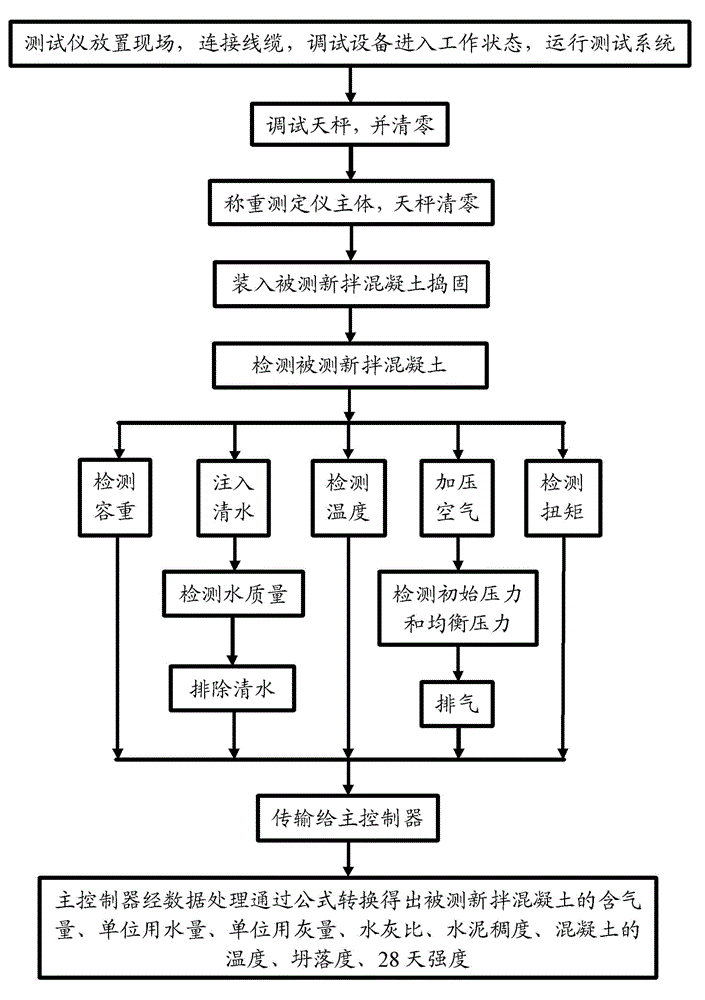 Freshly mixed concrete comprehensive determinator and manufacturing method and determining method thereof