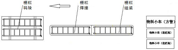 Semitrailer fence production line