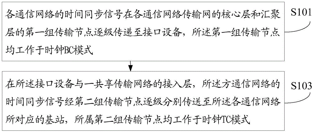 Time synchronization signal and frequency synchronization signal providing method and apparatus