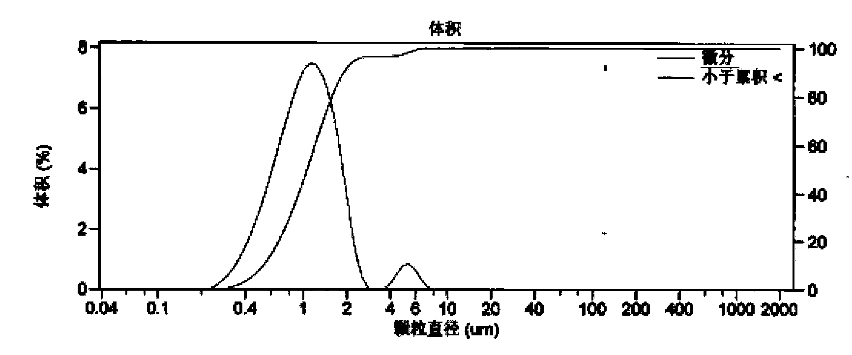 Preparation method of titanium dioxide