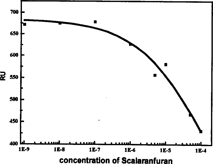 Use of compound scalarafuran