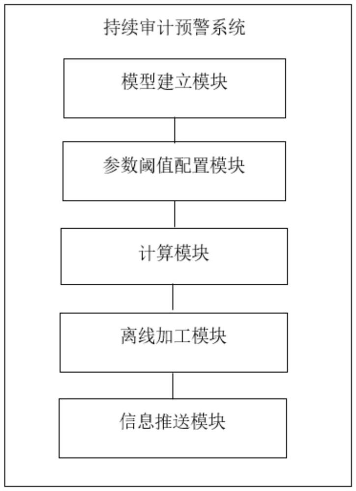 Continuous audit early warning method and system