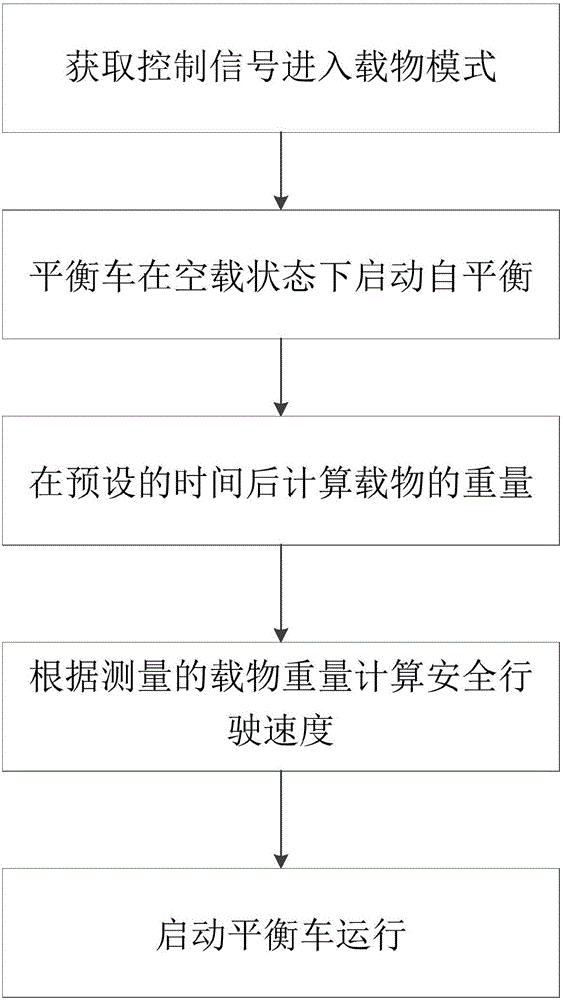 Method for using self-balancing vehicle to carry objects and self-balancing vehicle