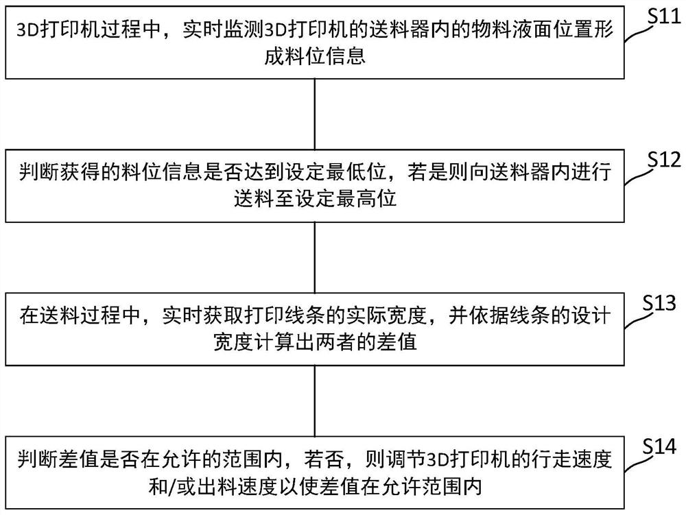 Architectural 3D printing cycle feeding control method and system