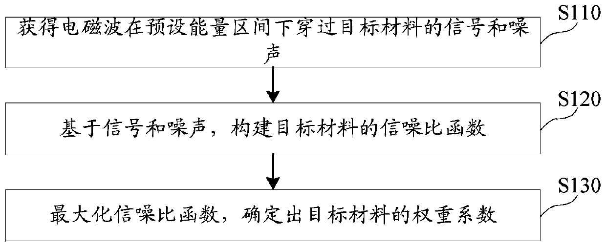 Material imaging weight determination method and device, medium and electronic equipment