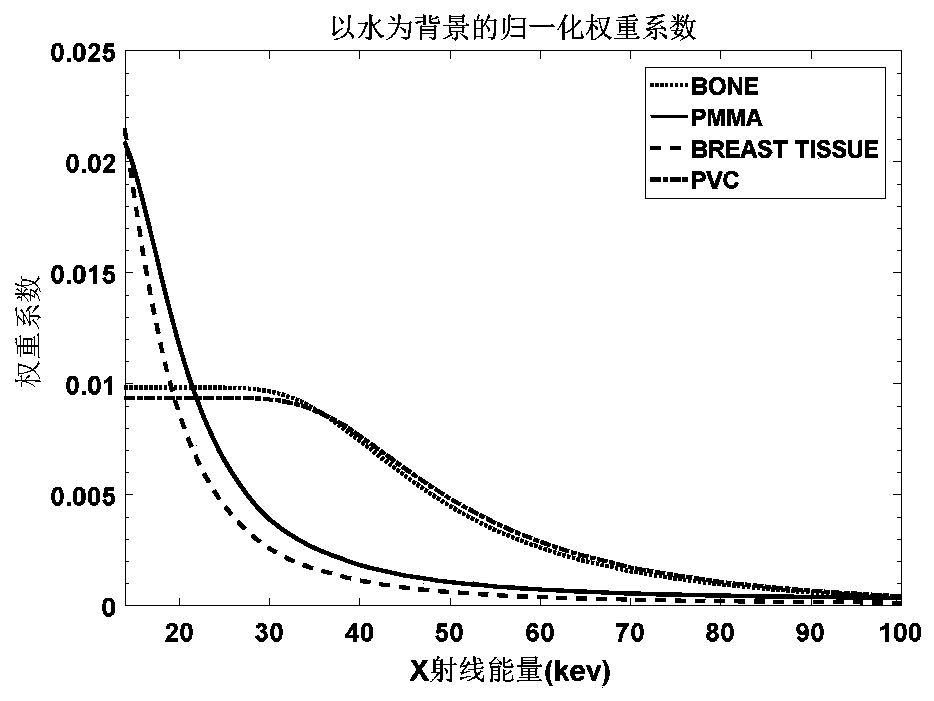 Material imaging weight determination method and device, medium and electronic equipment