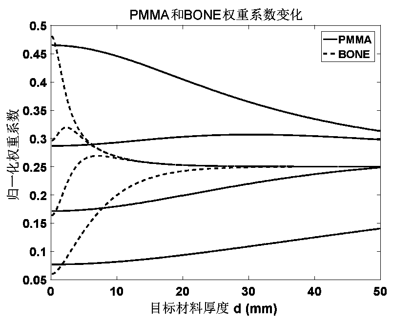 Material imaging weight determination method and device, medium and electronic equipment