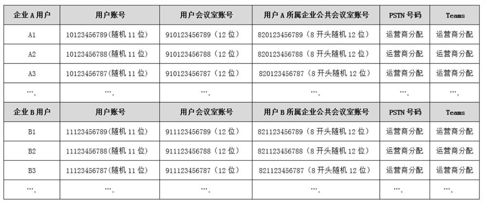 Audio-video conference system number allocation method and system