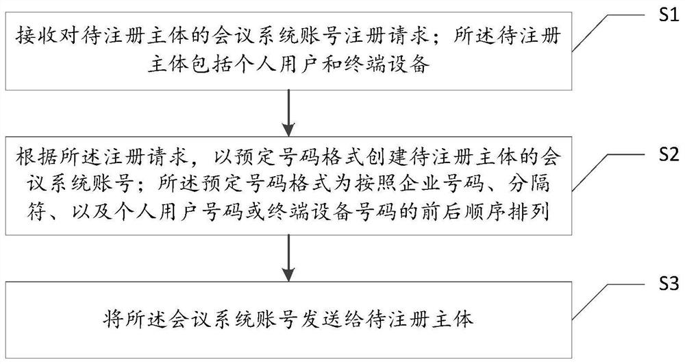 Audio-video conference system number allocation method and system