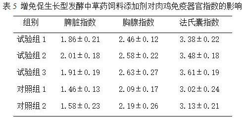 Immunity-enhancing growth-promoting fermented Chinese herbal medicine feed additive and preparation method thereof