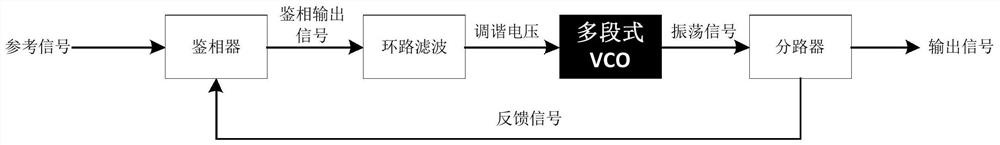 A Multi-stage VCO Frequency Calibration Method Applied to Phase Locked Loop