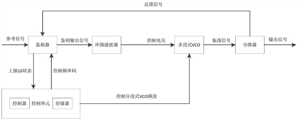 A Multi-stage VCO Frequency Calibration Method Applied to Phase Locked Loop