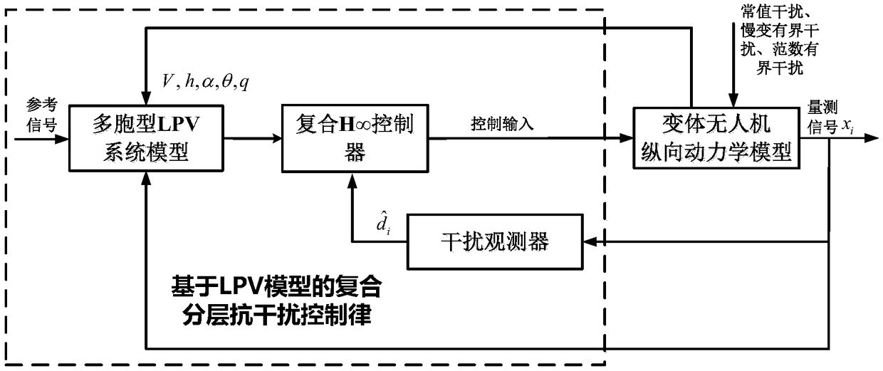 Composite layer anti-interference control method for deformable unmanned aerial vehicle