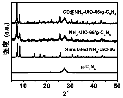 Preparation of CD@NH2-UiO-66/g-C3N4 composite material and hydrogen production from photocatalytic water splitting