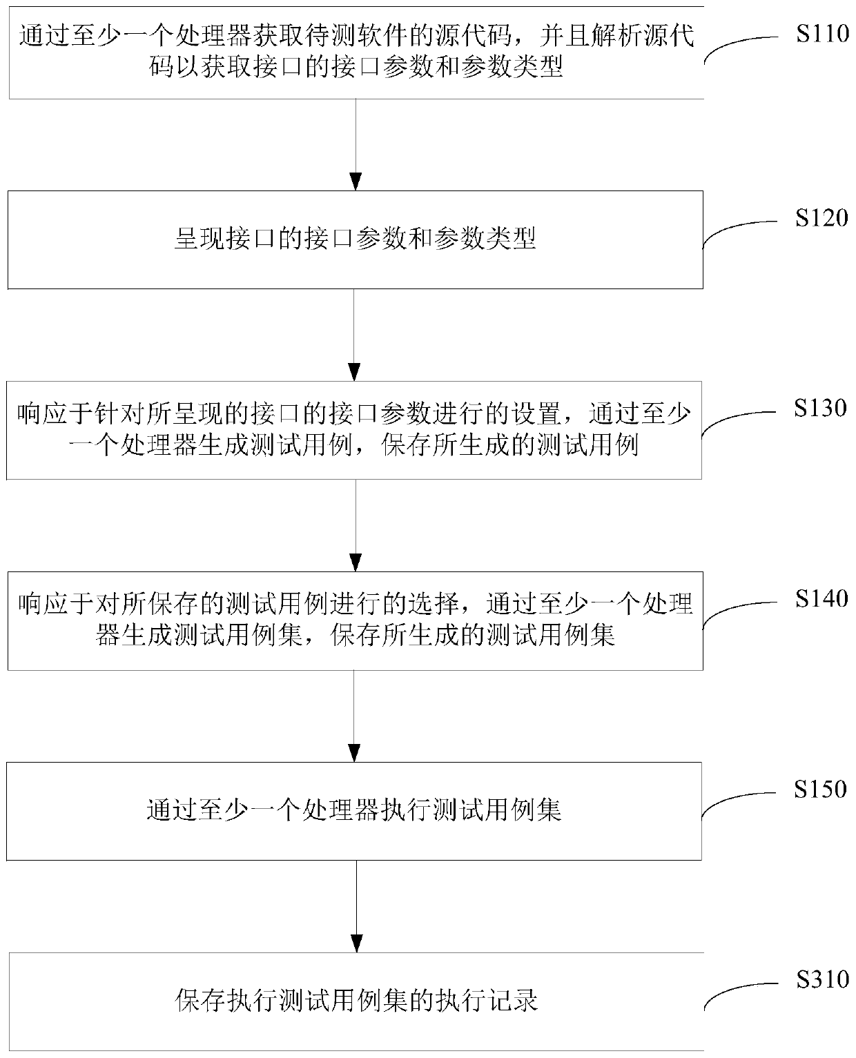 Interface test method and device, electronic device and readable storage medium