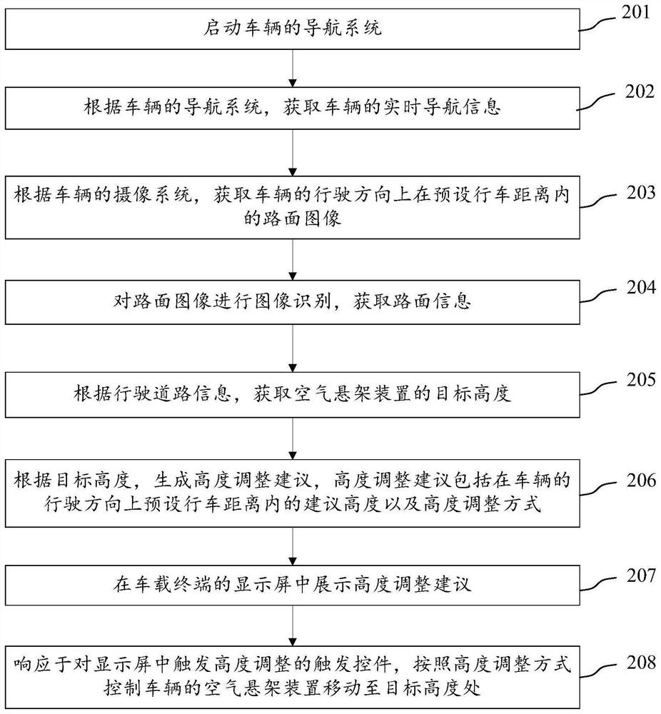Control method and device of air suspension, vehicle and storage medium