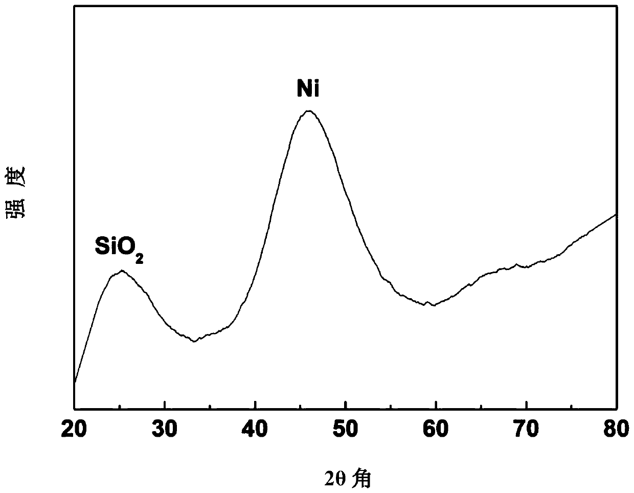 Preparation method of silicon dioxide/nickel core-shell nano-structure material
